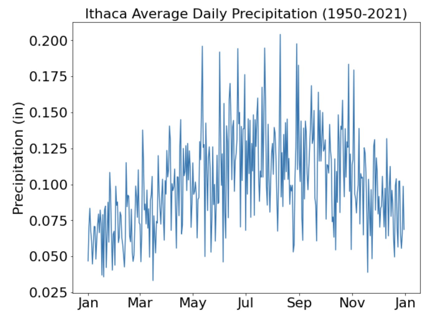 Average Daily Precip