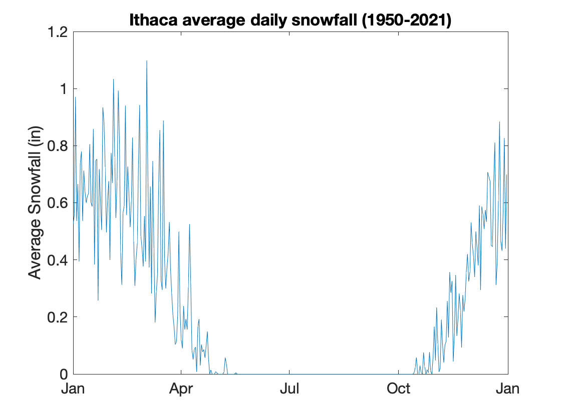 Average Daily Snowfall