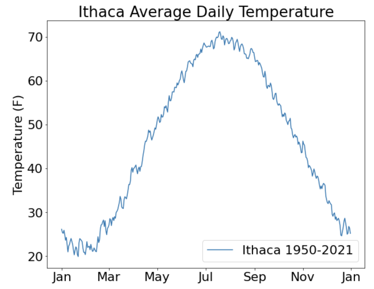 Average Daily Temperature