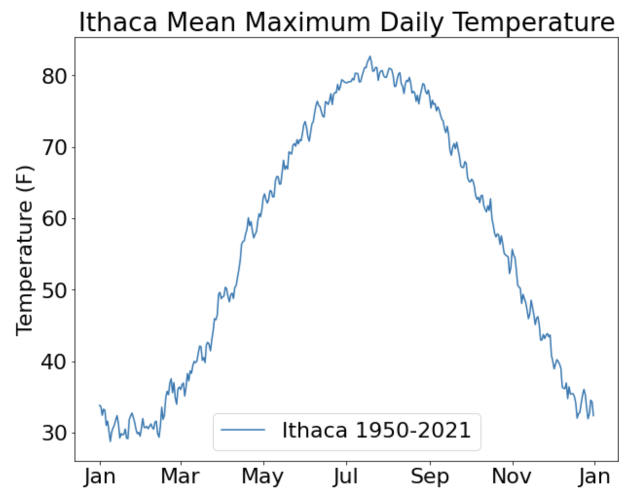 Daily Mean Maximum
