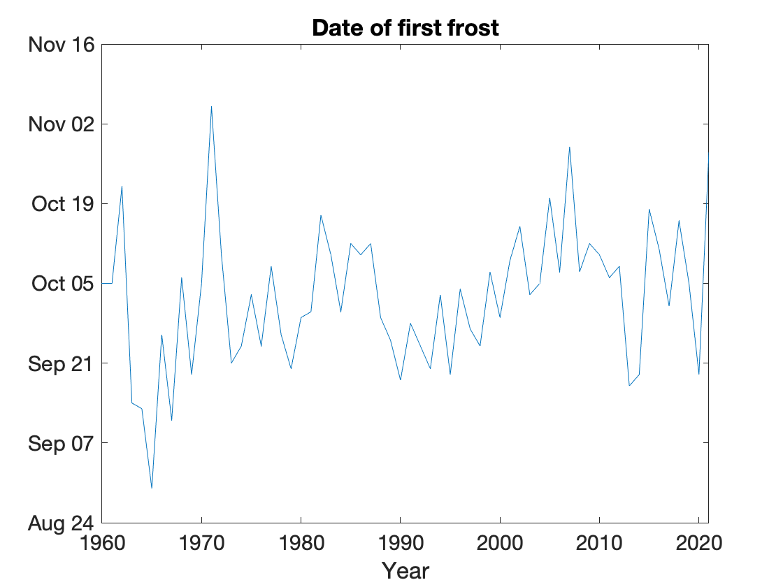 First Frost Date
