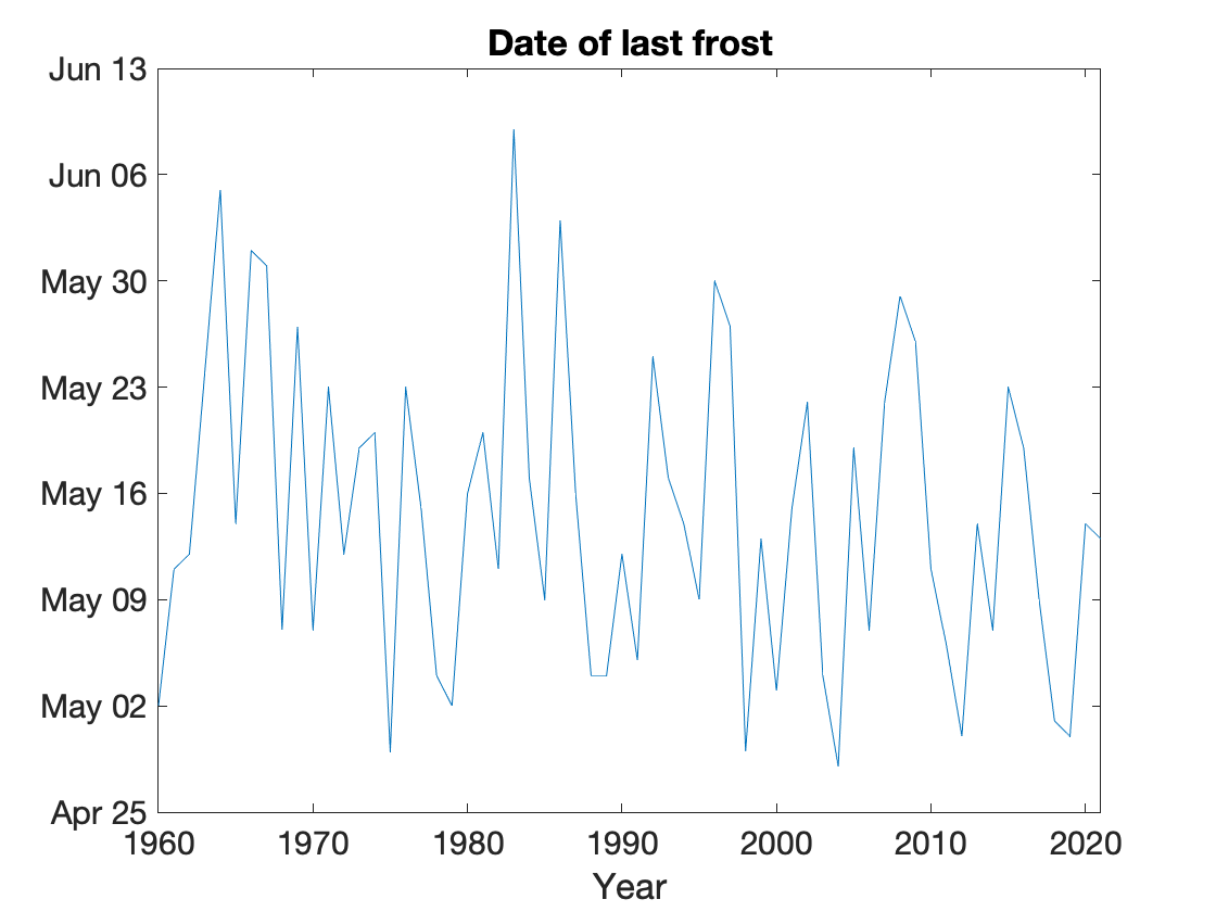 Last Frost Date